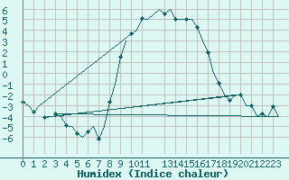 Courbe de l'humidex pour Fassberg