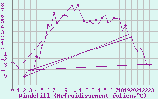 Courbe du refroidissement olien pour Umea Flygplats