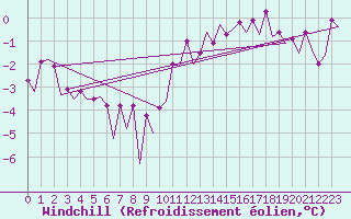Courbe du refroidissement olien pour Platform Buitengaats/BG-OHVS2