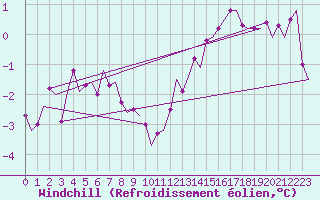Courbe du refroidissement olien pour Aalborg