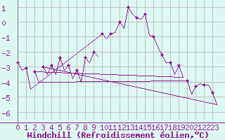 Courbe du refroidissement olien pour Maastricht / Zuid Limburg (PB)