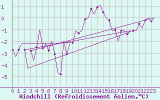 Courbe du refroidissement olien pour Muenster / Osnabrueck