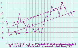 Courbe du refroidissement olien pour Lechfeld