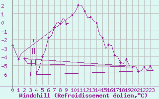Courbe du refroidissement olien pour Kiruna Airport