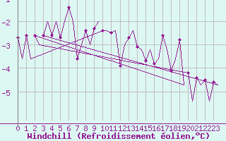 Courbe du refroidissement olien pour Skelleftea Airport