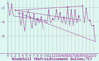 Courbe du refroidissement olien pour Platform Hoorn-a Sea