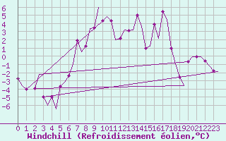 Courbe du refroidissement olien pour Skelleftea Airport