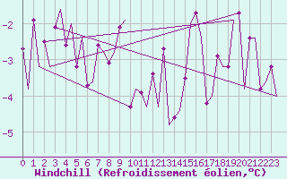 Courbe du refroidissement olien pour Vitoria