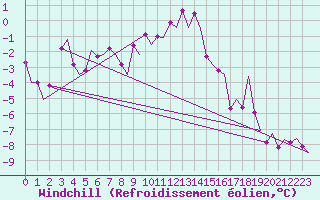 Courbe du refroidissement olien pour Samedam-Flugplatz