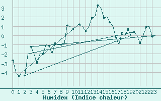 Courbe de l'humidex pour Alesund / Vigra