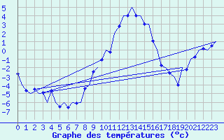 Courbe de tempratures pour Salzburg-Flughafen