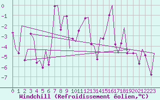 Courbe du refroidissement olien pour Svolvaer / Helle