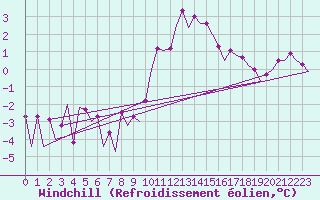 Courbe du refroidissement olien pour Farnborough