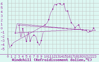Courbe du refroidissement olien pour Leeming
