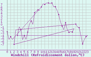 Courbe du refroidissement olien pour Merzifon
