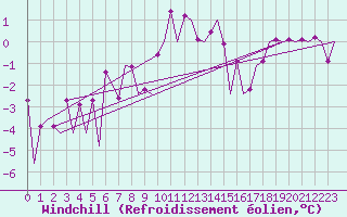 Courbe du refroidissement olien pour Timisoara
