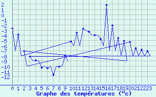 Courbe de tempratures pour Gallivare