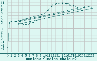 Courbe de l'humidex pour Klagenfurt-Flughafen