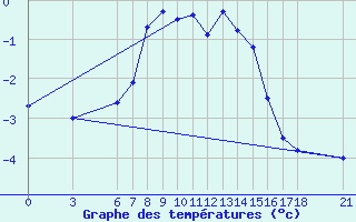 Courbe de tempratures pour Gumushane