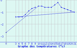 Courbe de tempratures pour Gospic