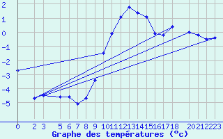 Courbe de tempratures pour Melle (Be)