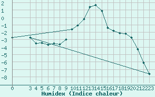 Courbe de l'humidex pour Scuol