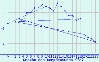 Courbe de tempratures pour Sorkappoya