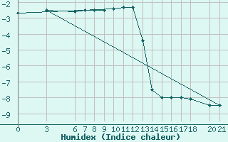 Courbe de l'humidex pour Bjelasnica