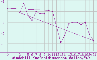 Courbe du refroidissement olien pour Gospic