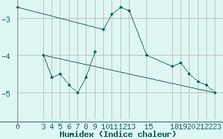 Courbe de l'humidex pour Cervena