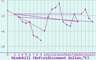 Courbe du refroidissement olien pour Maseskar