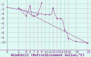 Courbe du refroidissement olien pour Vitebsk