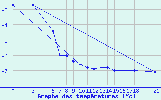 Courbe de tempratures pour Bjelasnica