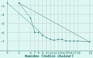 Courbe de l'humidex pour Bjelasnica