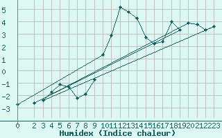Courbe de l'humidex pour Bruck / Mur