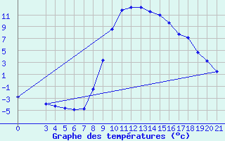 Courbe de tempratures pour Gospic