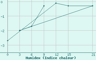 Courbe de l'humidex pour Arzamas