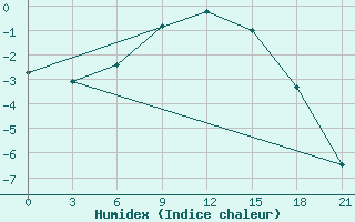 Courbe de l'humidex pour Konstantinovsk