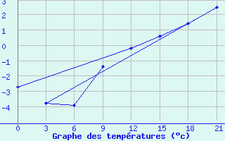 Courbe de tempratures pour Zukovka