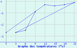 Courbe de tempratures pour Sumy