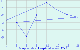 Courbe de tempratures pour Livny