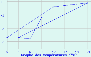 Courbe de tempratures pour Chernihiv