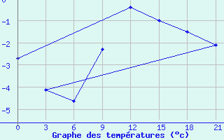 Courbe de tempratures pour Zhytomyr