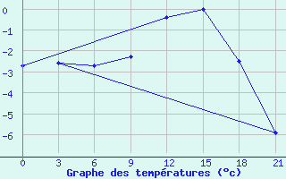 Courbe de tempratures pour Syzran