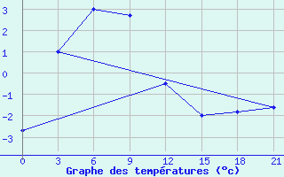 Courbe de tempratures pour Tas-Tumus