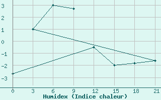 Courbe de l'humidex pour Tas-Tumus