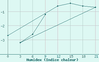 Courbe de l'humidex pour Gdov