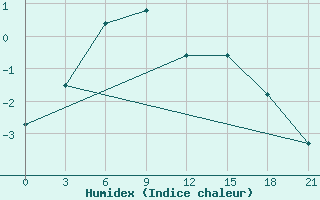 Courbe de l'humidex pour Pitlyar