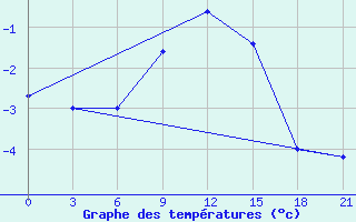 Courbe de tempratures pour Khmel