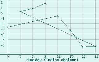 Courbe de l'humidex pour Viljujsk